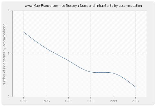 Le Russey : Number of inhabitants by accommodation